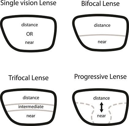 A-GUIDE-TO-TYPES-OF-PRESCRIPTION-LENSES-EYEJETS_large