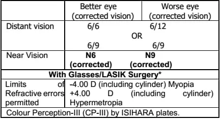 CAPF AC Eyesight Requirements