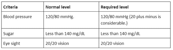 IAS Eyesight Requirements