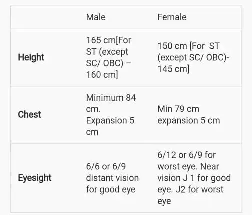 IPS Eyesight Requirements